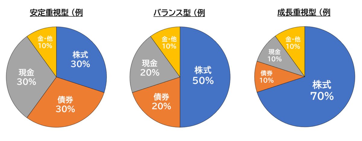 アセットアロケーション円グラフ