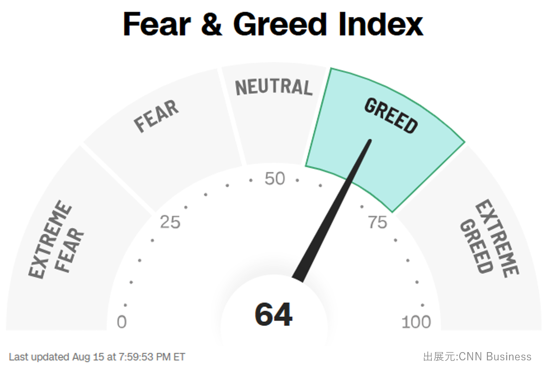 Fear & Greed Indexの図
